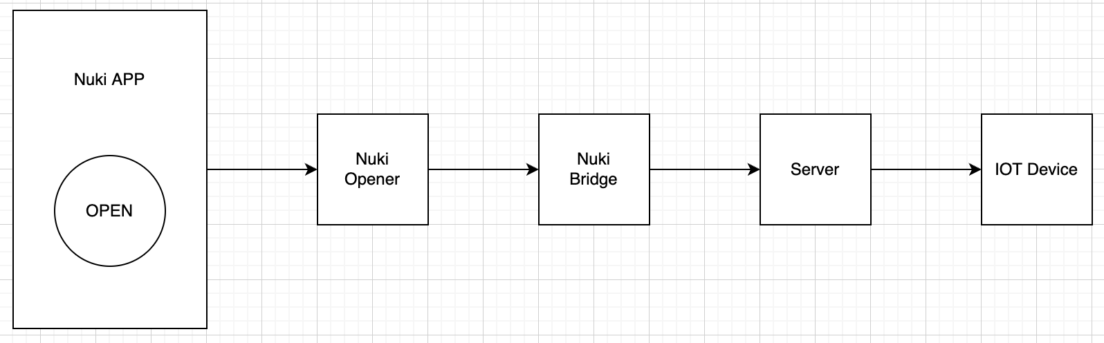 Nuki Opener Integrations - Connect Your Apps with IFTTT